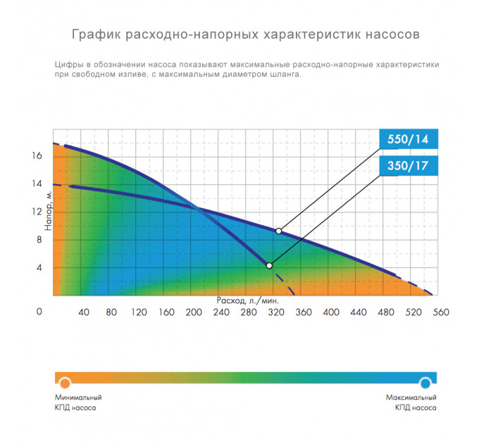 Джилекс Дренажник 550/14